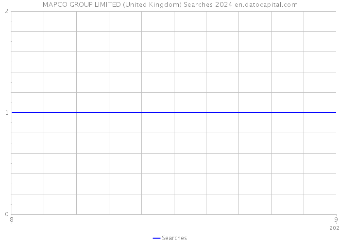 MAPCO GROUP LIMITED (United Kingdom) Searches 2024 