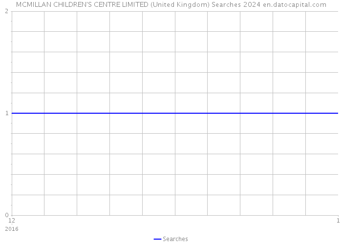 MCMILLAN CHILDREN'S CENTRE LIMITED (United Kingdom) Searches 2024 