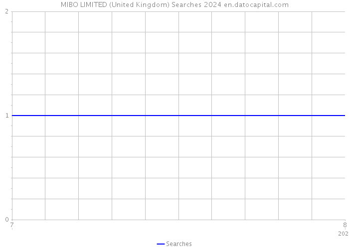 MIBO LIMITED (United Kingdom) Searches 2024 