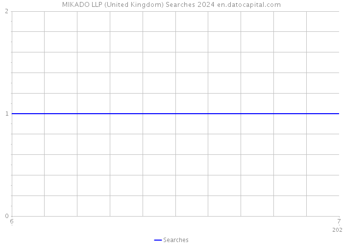 MIKADO LLP (United Kingdom) Searches 2024 