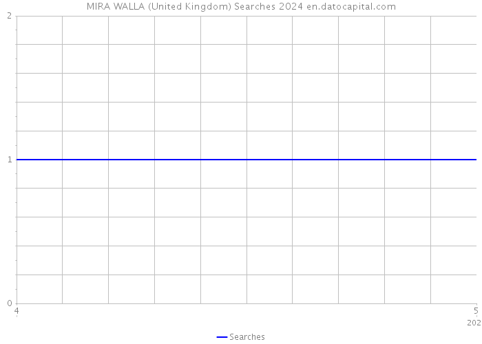 MIRA WALLA (United Kingdom) Searches 2024 