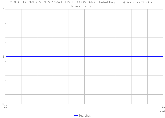 MODALITY INVESTMENTS PRIVATE LIMITED COMPANY (United Kingdom) Searches 2024 