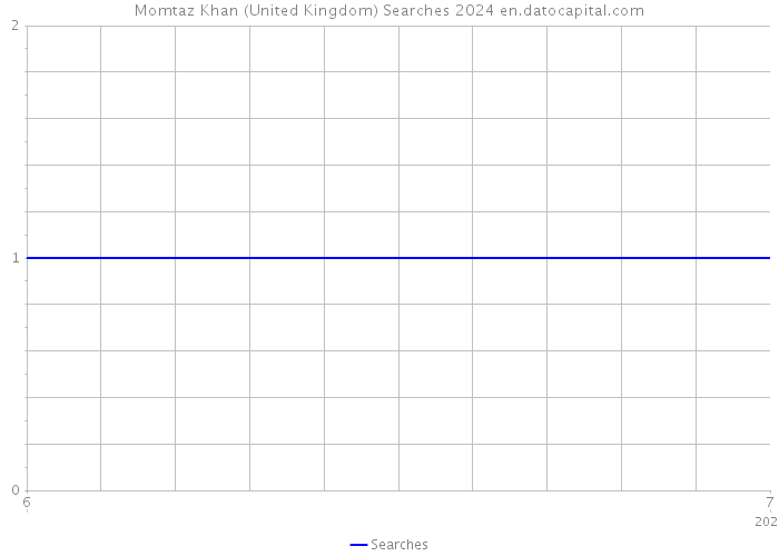 Momtaz Khan (United Kingdom) Searches 2024 