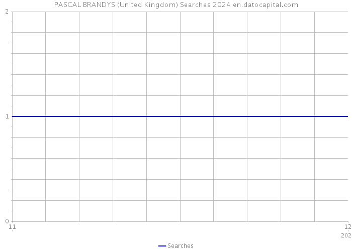 PASCAL BRANDYS (United Kingdom) Searches 2024 