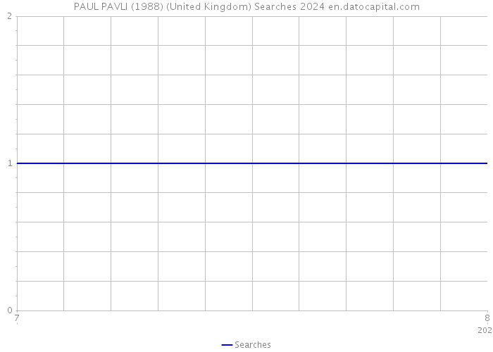 PAUL PAVLI (1988) (United Kingdom) Searches 2024 