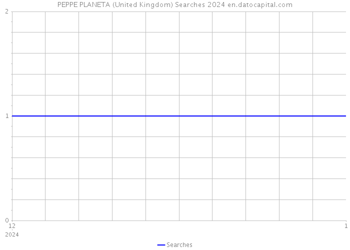 PEPPE PLANETA (United Kingdom) Searches 2024 
