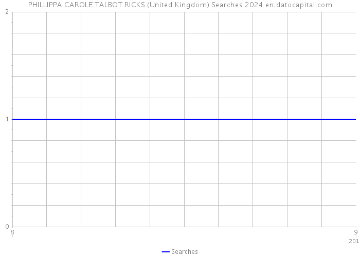 PHILLIPPA CAROLE TALBOT RICKS (United Kingdom) Searches 2024 