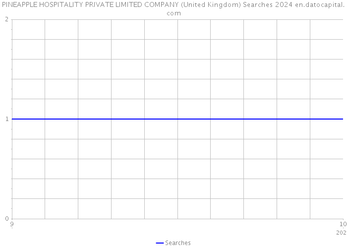 PINEAPPLE HOSPITALITY PRIVATE LIMITED COMPANY (United Kingdom) Searches 2024 