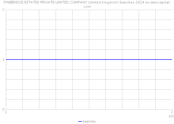 PINEBRIDGE ESTATES PRIVATE LIMITED COMPANY (United Kingdom) Searches 2024 