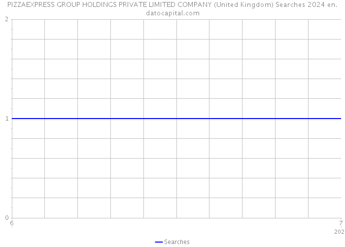 PIZZAEXPRESS GROUP HOLDINGS PRIVATE LIMITED COMPANY (United Kingdom) Searches 2024 