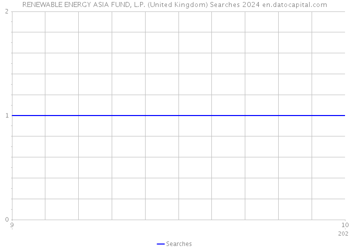 RENEWABLE ENERGY ASIA FUND, L.P. (United Kingdom) Searches 2024 