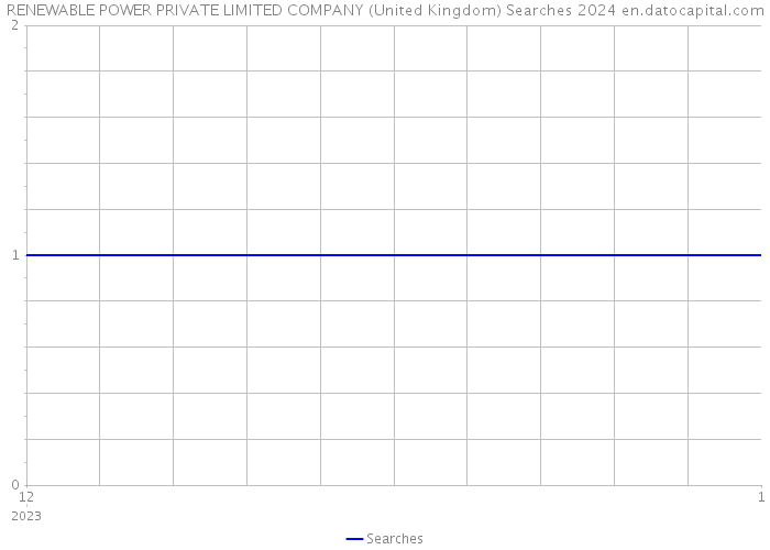 RENEWABLE POWER PRIVATE LIMITED COMPANY (United Kingdom) Searches 2024 