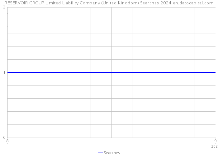 RESERVOIR GROUP Limited Liability Company (United Kingdom) Searches 2024 