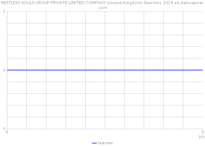 RESTLESS SOULS GROUP PRIVATE LIMITED COMPANY (United Kingdom) Searches 2024 