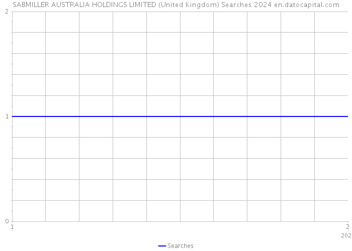 SABMILLER AUSTRALIA HOLDINGS LIMITED (United Kingdom) Searches 2024 