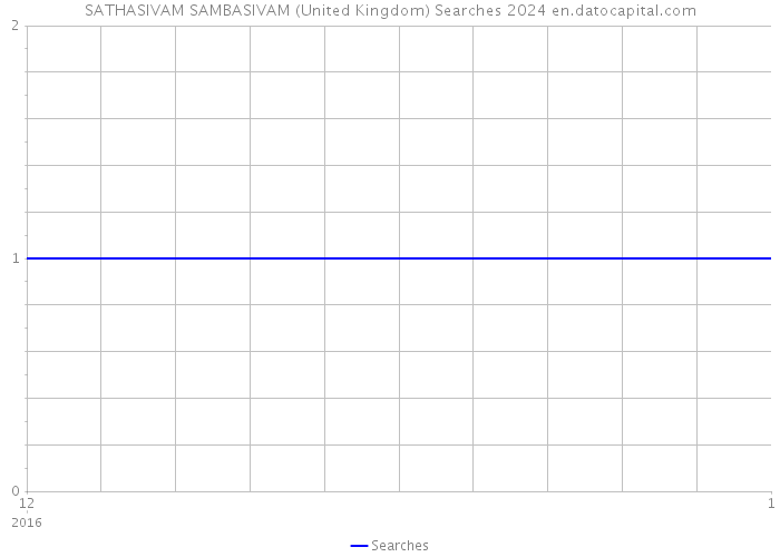 SATHASIVAM SAMBASIVAM (United Kingdom) Searches 2024 