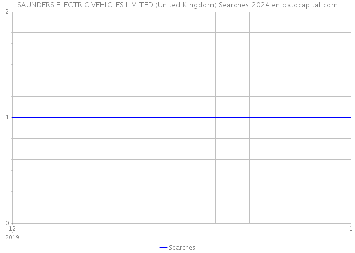 SAUNDERS ELECTRIC VEHICLES LIMITED (United Kingdom) Searches 2024 