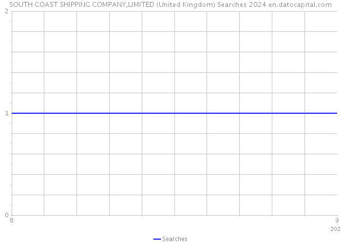SOUTH COAST SHIPPING COMPANY,LIMITED (United Kingdom) Searches 2024 