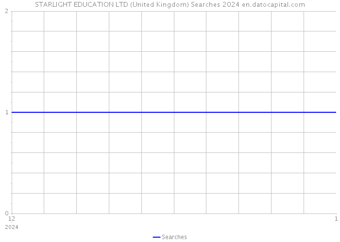 STARLIGHT EDUCATION LTD (United Kingdom) Searches 2024 