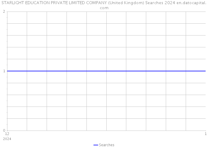 STARLIGHT EDUCATION PRIVATE LIMITED COMPANY (United Kingdom) Searches 2024 