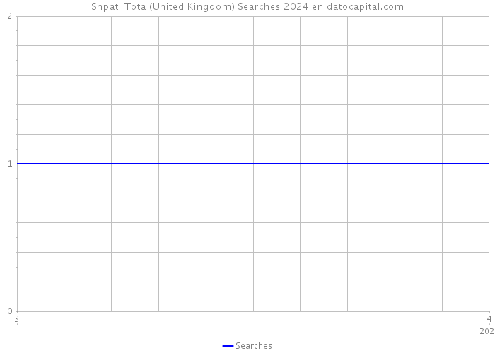 Shpati Tota (United Kingdom) Searches 2024 