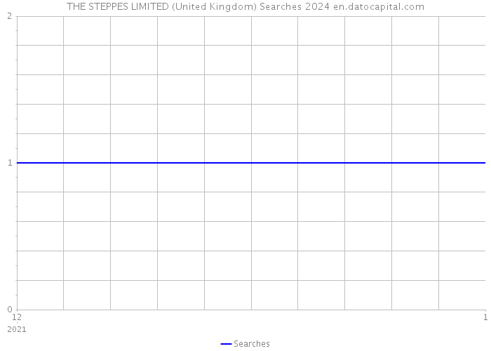 THE STEPPES LIMITED (United Kingdom) Searches 2024 