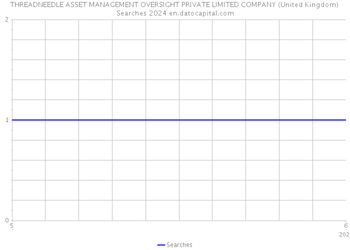 THREADNEEDLE ASSET MANAGEMENT OVERSIGHT PRIVATE LIMITED COMPANY (United Kingdom) Searches 2024 