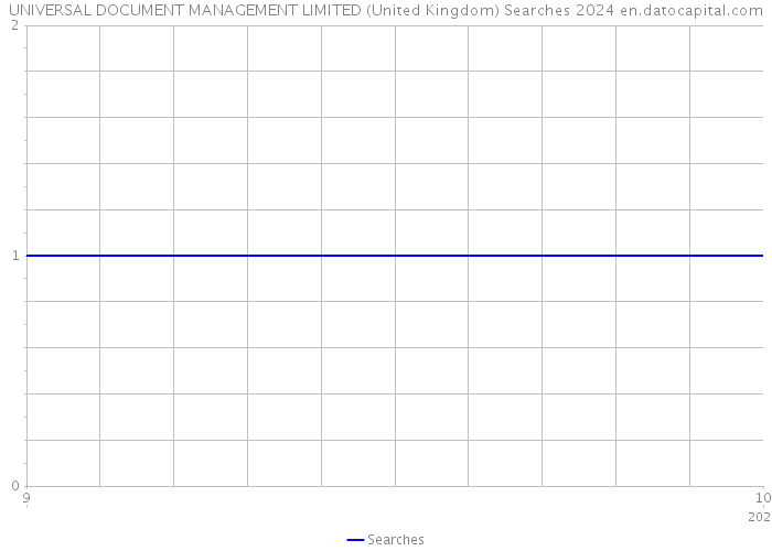 UNIVERSAL DOCUMENT MANAGEMENT LIMITED (United Kingdom) Searches 2024 