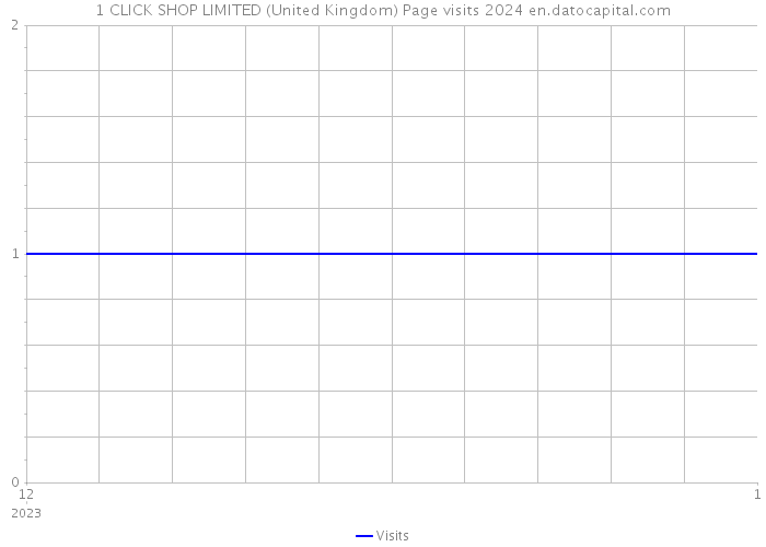 1 CLICK SHOP LIMITED (United Kingdom) Page visits 2024 