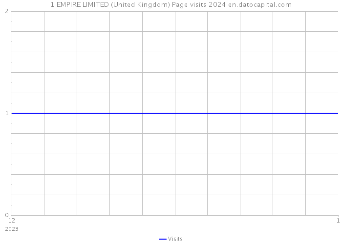 1 EMPIRE LIMITED (United Kingdom) Page visits 2024 