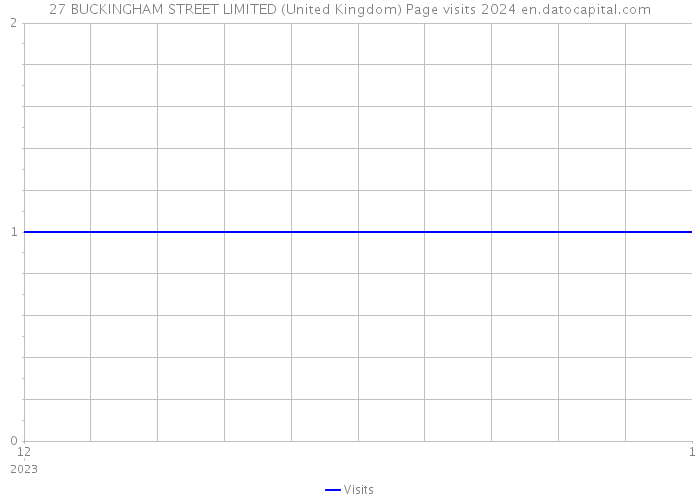 27 BUCKINGHAM STREET LIMITED (United Kingdom) Page visits 2024 