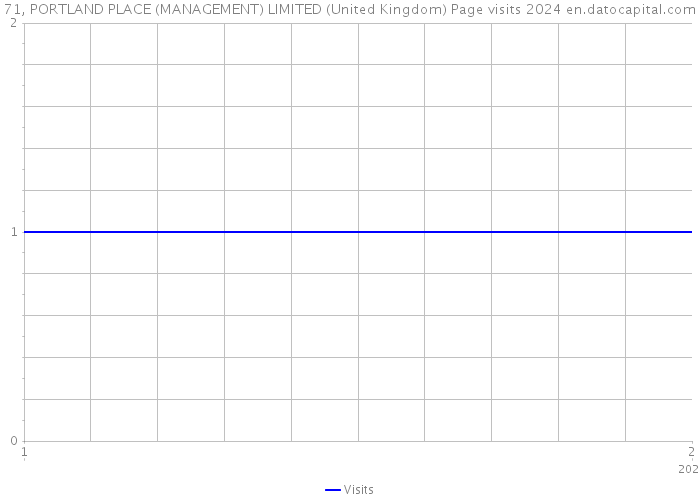 71, PORTLAND PLACE (MANAGEMENT) LIMITED (United Kingdom) Page visits 2024 