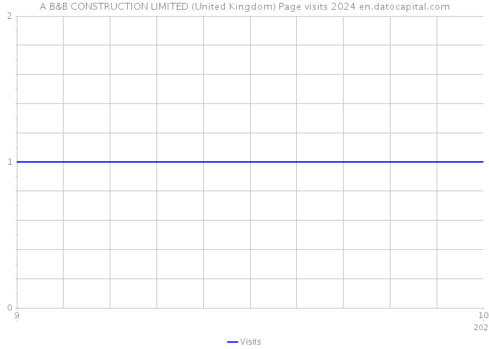 A B&B CONSTRUCTION LIMITED (United Kingdom) Page visits 2024 