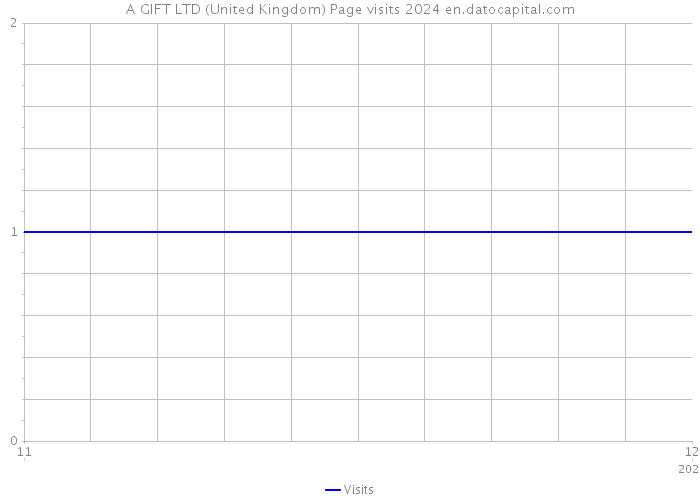 A GIFT LTD (United Kingdom) Page visits 2024 