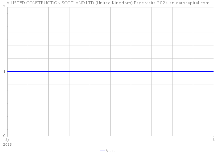 A LISTED CONSTRUCTION SCOTLAND LTD (United Kingdom) Page visits 2024 