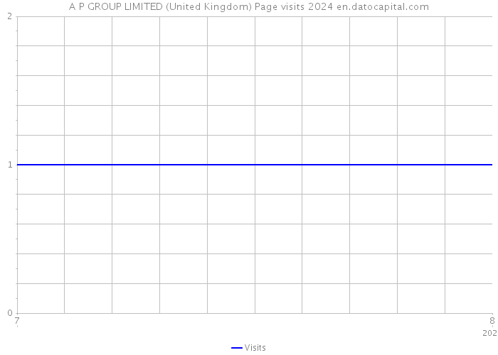 A P GROUP LIMITED (United Kingdom) Page visits 2024 