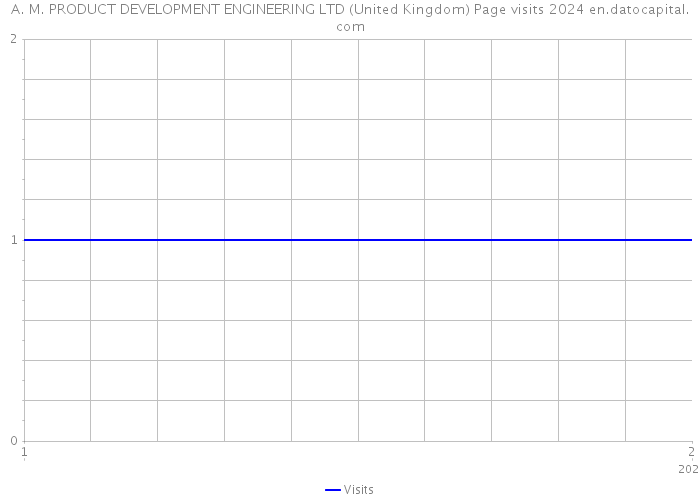 A. M. PRODUCT DEVELOPMENT ENGINEERING LTD (United Kingdom) Page visits 2024 