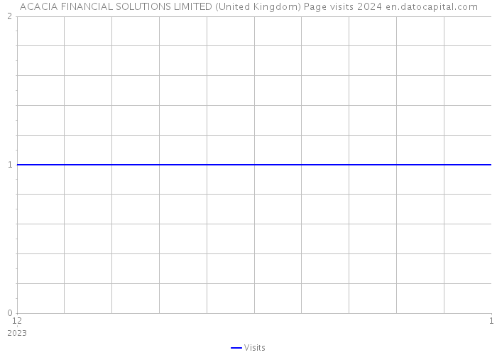 ACACIA FINANCIAL SOLUTIONS LIMITED (United Kingdom) Page visits 2024 