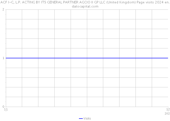 ACF I-C, L.P. ACTING BY ITS GENERAL PARTNER AGCIO II GP LLC (United Kingdom) Page visits 2024 