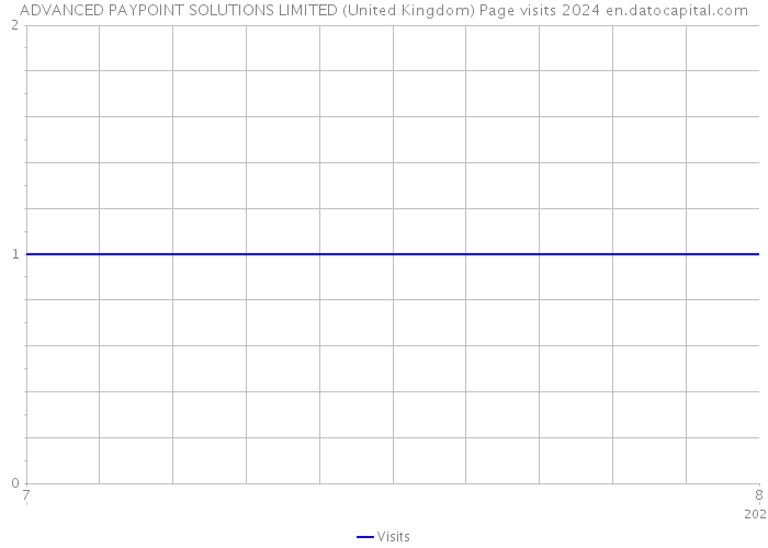 ADVANCED PAYPOINT SOLUTIONS LIMITED (United Kingdom) Page visits 2024 