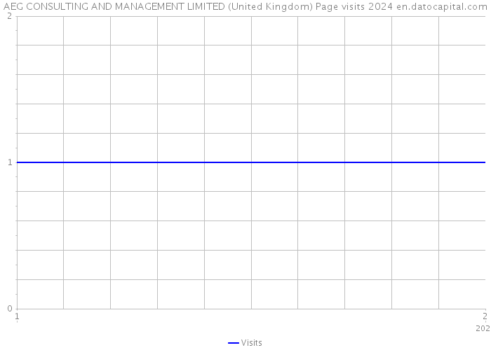 AEG CONSULTING AND MANAGEMENT LIMITED (United Kingdom) Page visits 2024 