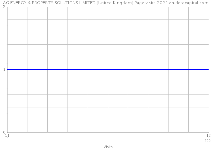AG ENERGY & PROPERTY SOLUTIONS LIMITED (United Kingdom) Page visits 2024 