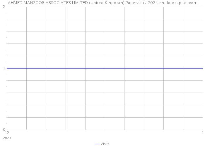 AHMED MANZOOR ASSOCIATES LIMITED (United Kingdom) Page visits 2024 