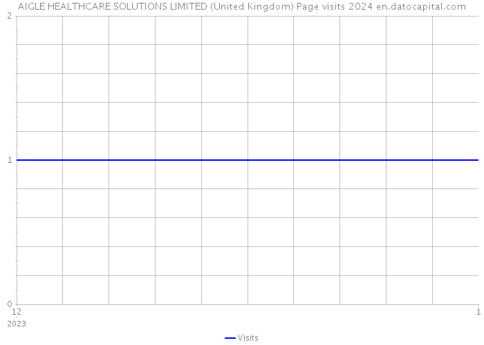AIGLE HEALTHCARE SOLUTIONS LIMITED (United Kingdom) Page visits 2024 