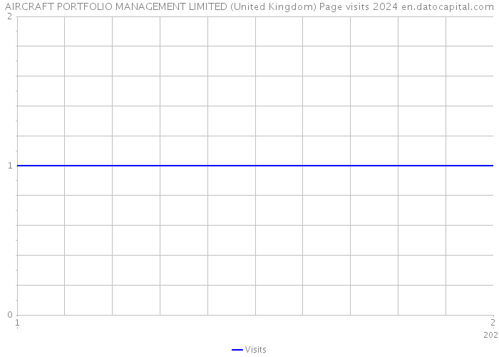 AIRCRAFT PORTFOLIO MANAGEMENT LIMITED (United Kingdom) Page visits 2024 