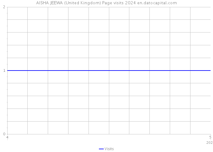 AISHA JEEWA (United Kingdom) Page visits 2024 