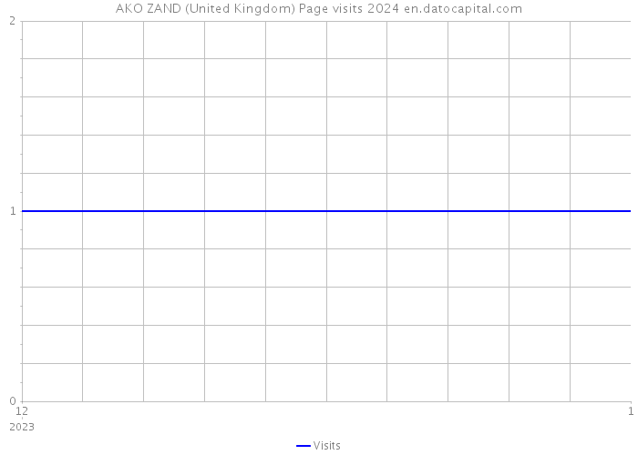 AKO ZAND (United Kingdom) Page visits 2024 