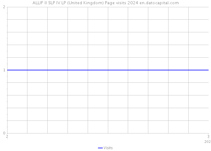 ALLIF II SLP IV LP (United Kingdom) Page visits 2024 