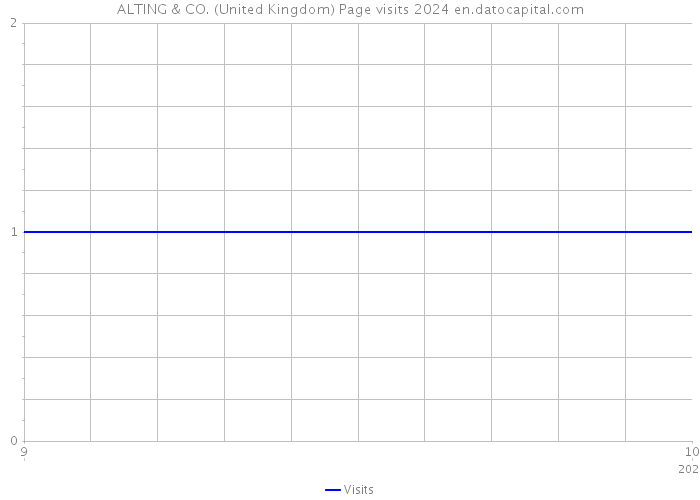 ALTING & CO. (United Kingdom) Page visits 2024 