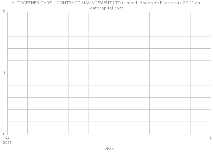 ALTOGETHER CARE - CONTRACT MANAGEMENT LTD (United Kingdom) Page visits 2024 